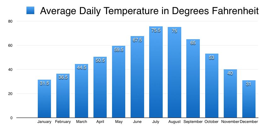 Temperature average for Boise Idaho
